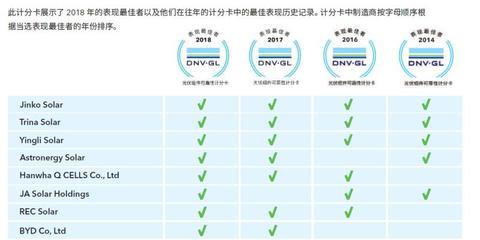 DNV GL權威認證 英利組件連續(xù)四年可靠性表現(xiàn)最佳，彰顯風險管理卓越服務
